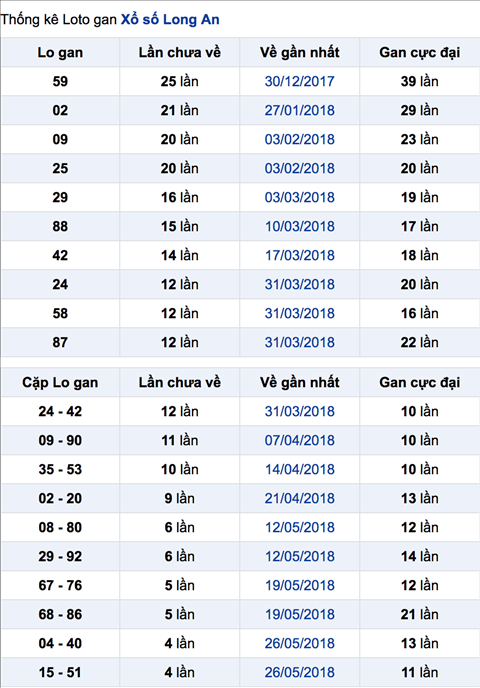 Thong ke lo gan XSLA 30-6-2018 Thong ke lo gan XSLA 30-6-2018